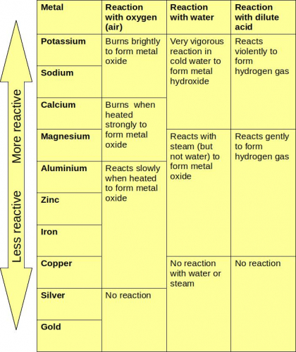 The reactivity series